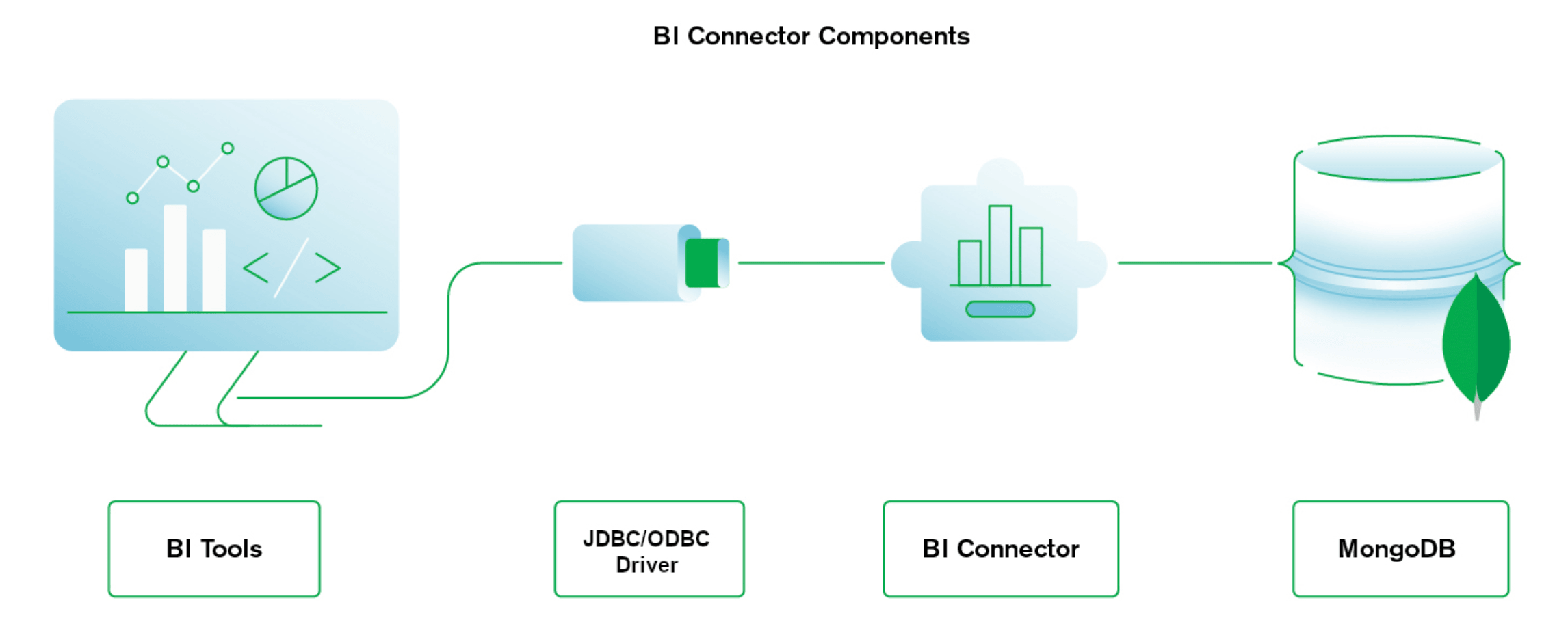 BI connector