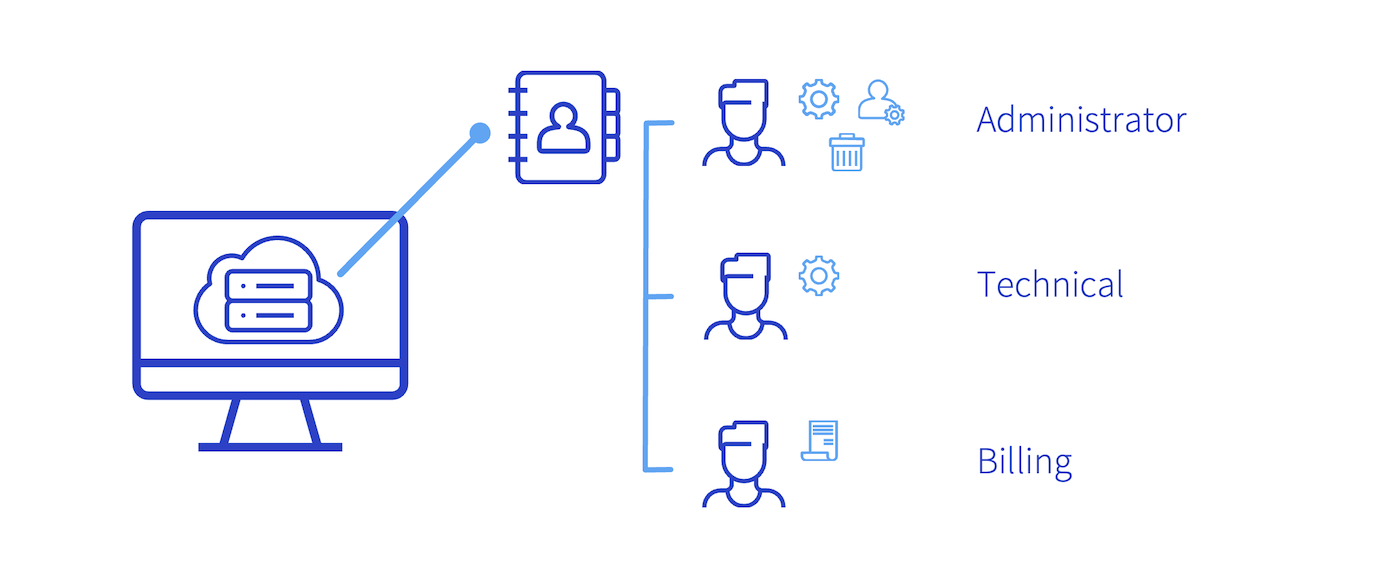 Gestione dei contatti