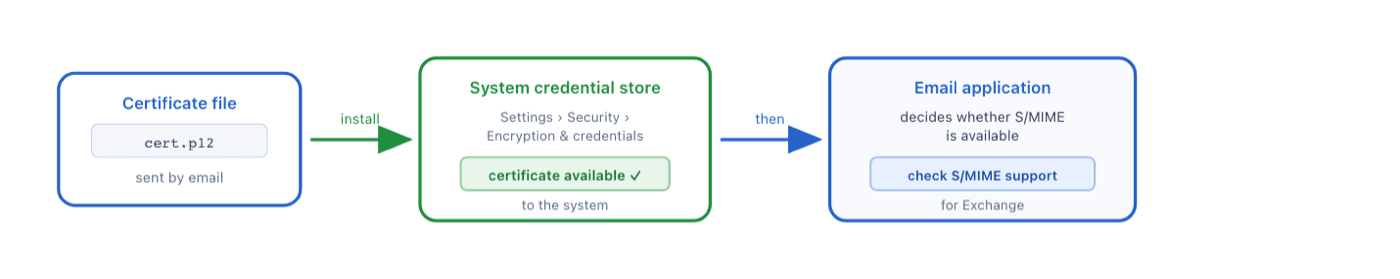 Diagram of S/MIME support on Android: the certificate installs in the system credential store, then the email application determines whether signing and encryption are available