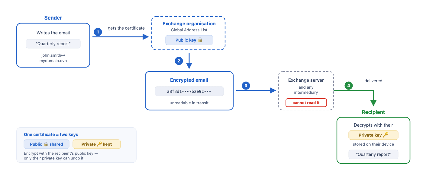 Schema della crittografia S/MIME: il mittente recupera la chiave pubblica del destinatario dall'elenco indirizzi globale, crittografa l'email e solo la chiave privata del destinatario permette di decifrarla
