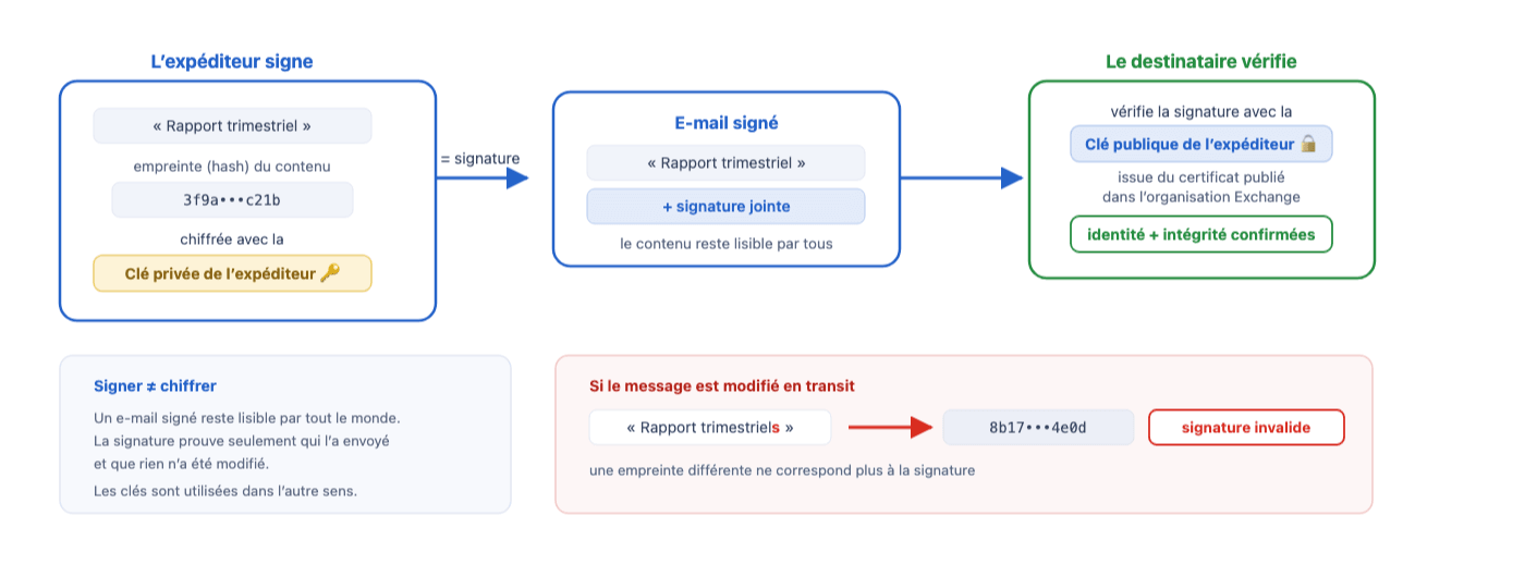 Schéma de la signature S/MIME : l'expéditeur signe une empreinte du message avec sa clé privée, le destinataire la vérifie avec la clé publique de l'expéditeur, et toute modification invalide la signature