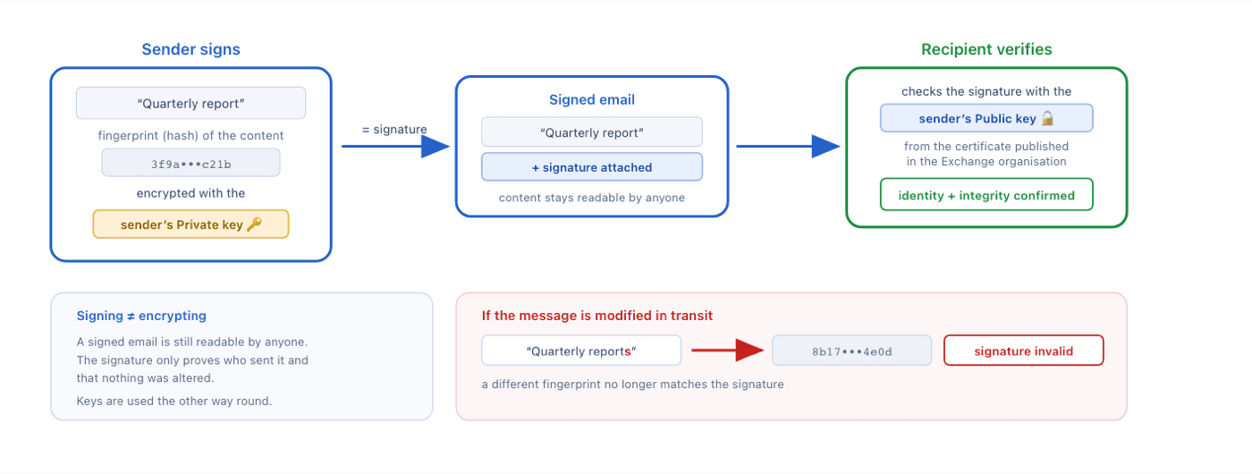 Schema della firma S/MIME: il mittente firma un'impronta del messaggio con la sua chiave privata, il destinatario la verifica con la chiave pubblica del mittente e qualsiasi modifica invalida la firma