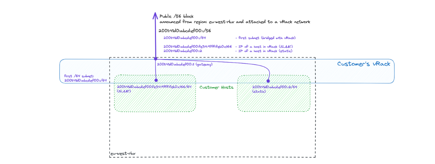 Configurare un IPv6 in un vRack