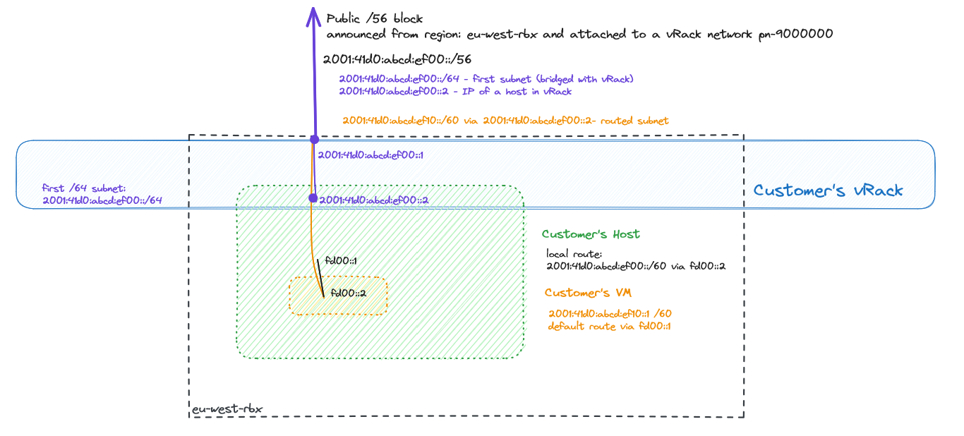 Configurare un IPv6 in un vRack per la modalità instradata