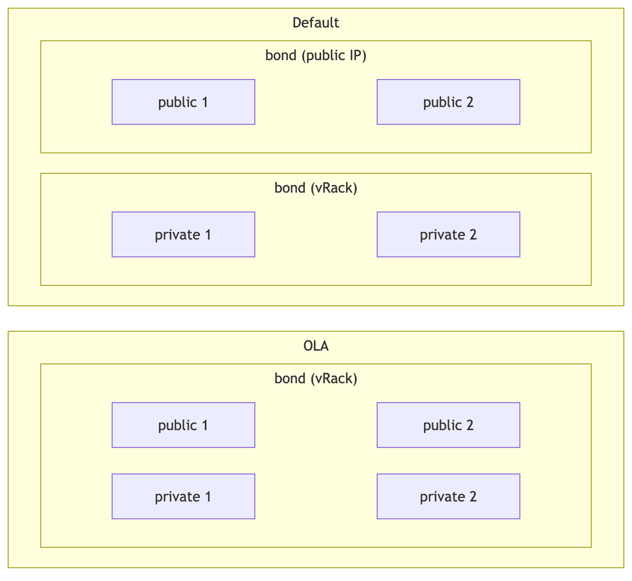 Diagram comparing the default four-interface bonds with the single OLA bond