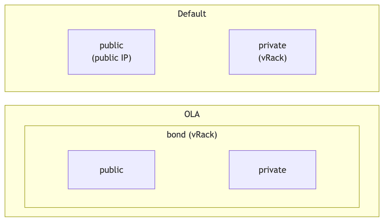 Diagram comparing the default two-interface layout with the single OLA bond