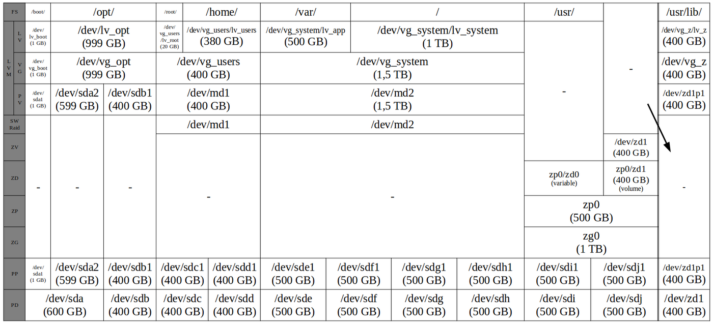 Partitioning Layers Table