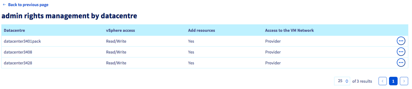 User rights per data centre