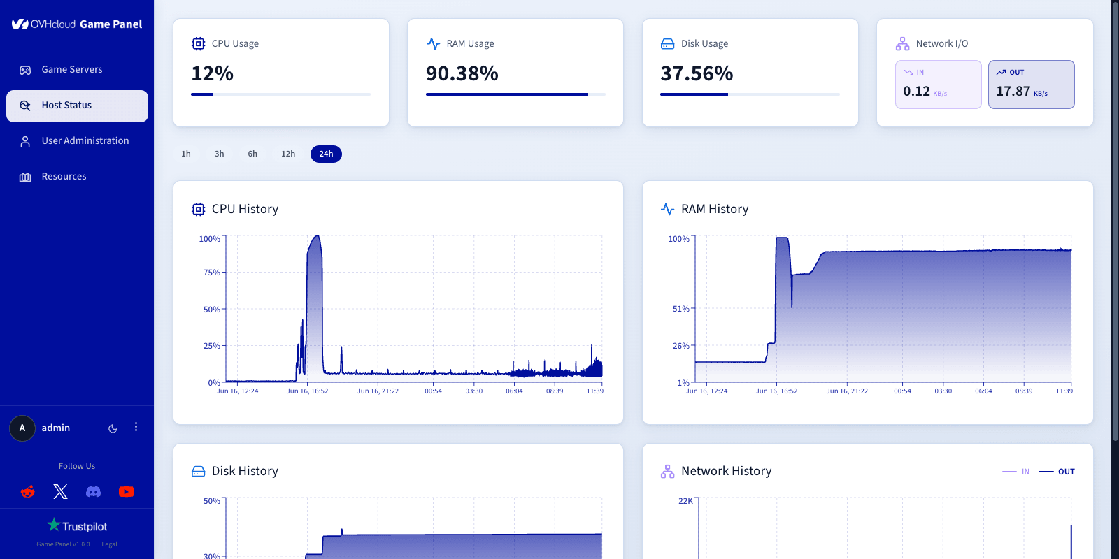 Tableau de bord de monitoring des performances