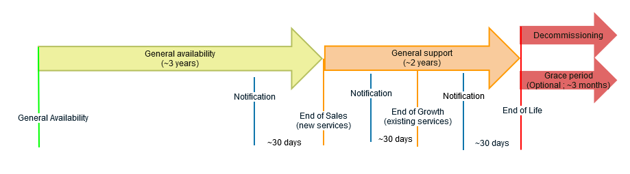 Typical lifecycle of a VMware on OVHcloud service