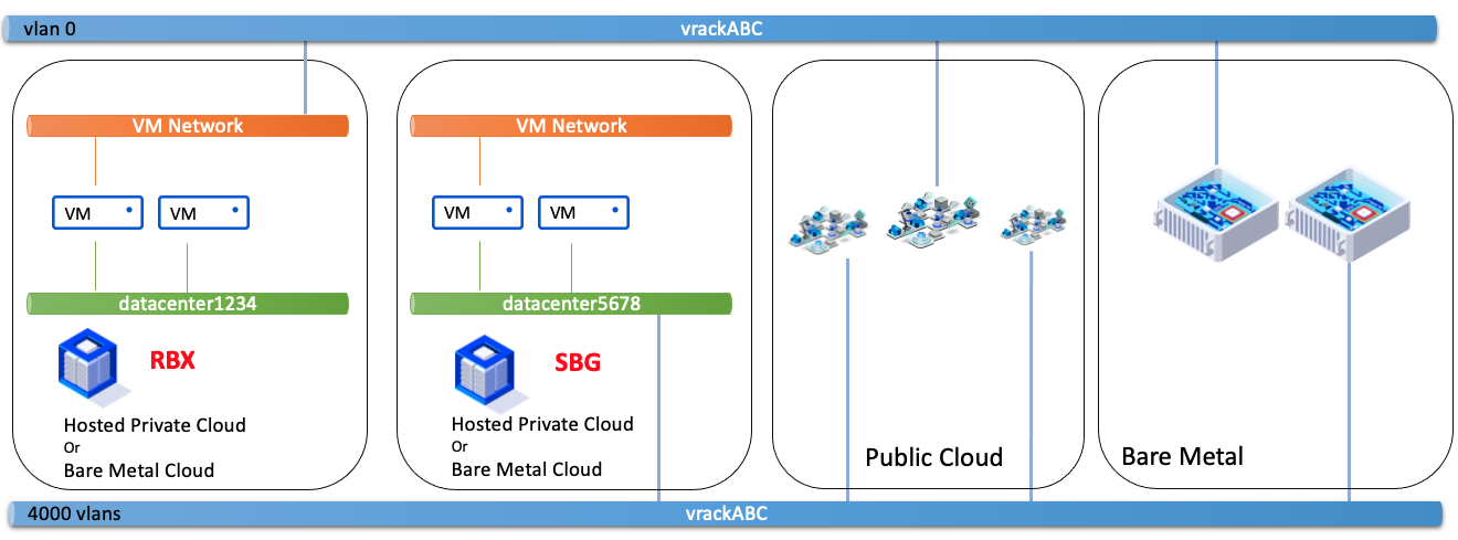 VM Network - vDC diferente zona e diferente PCC 