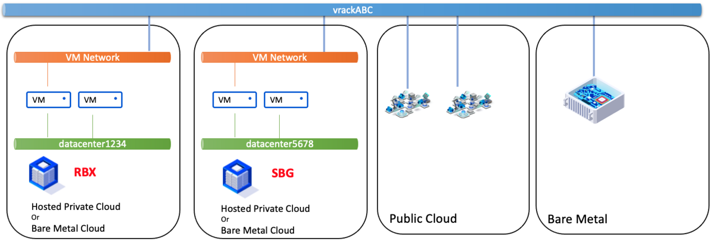 VM Network - VM Network diferente zona e diferente PCC 