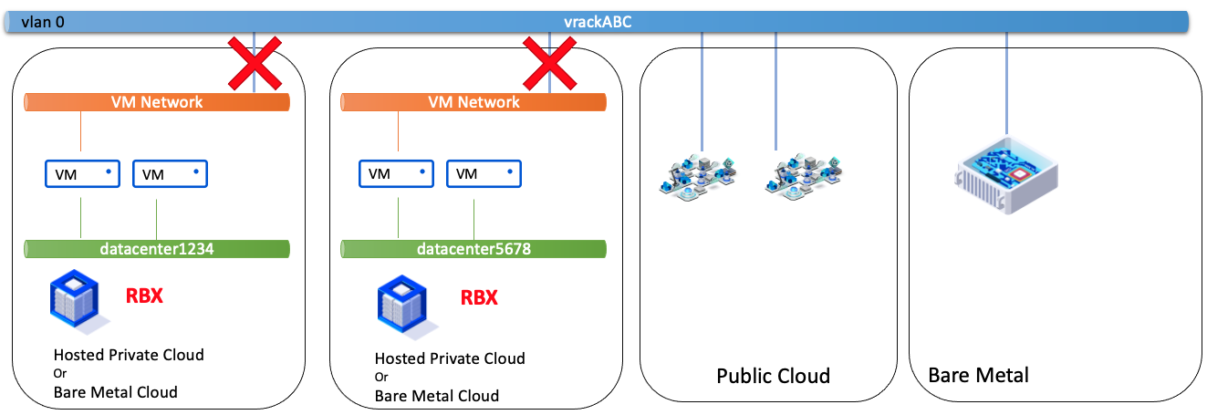 VM Network - VM Network - mesma zona e diferentes PCC 