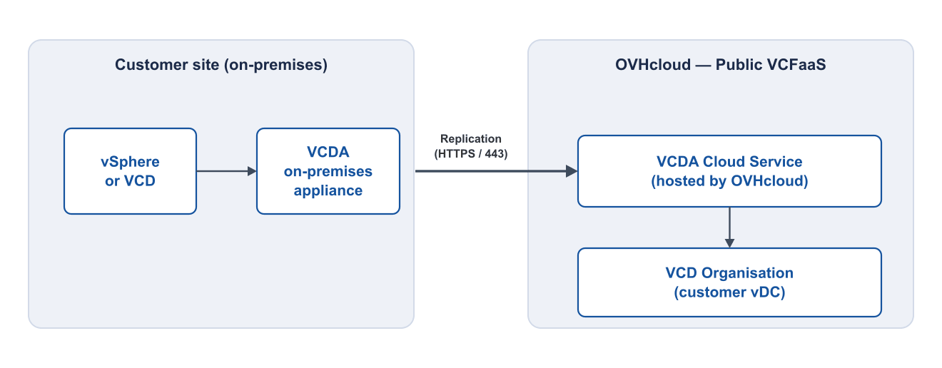 VCDA migration architecture: data flows from the customer on-premises site to the OVHcloud Public VCF as-a-Service organisation