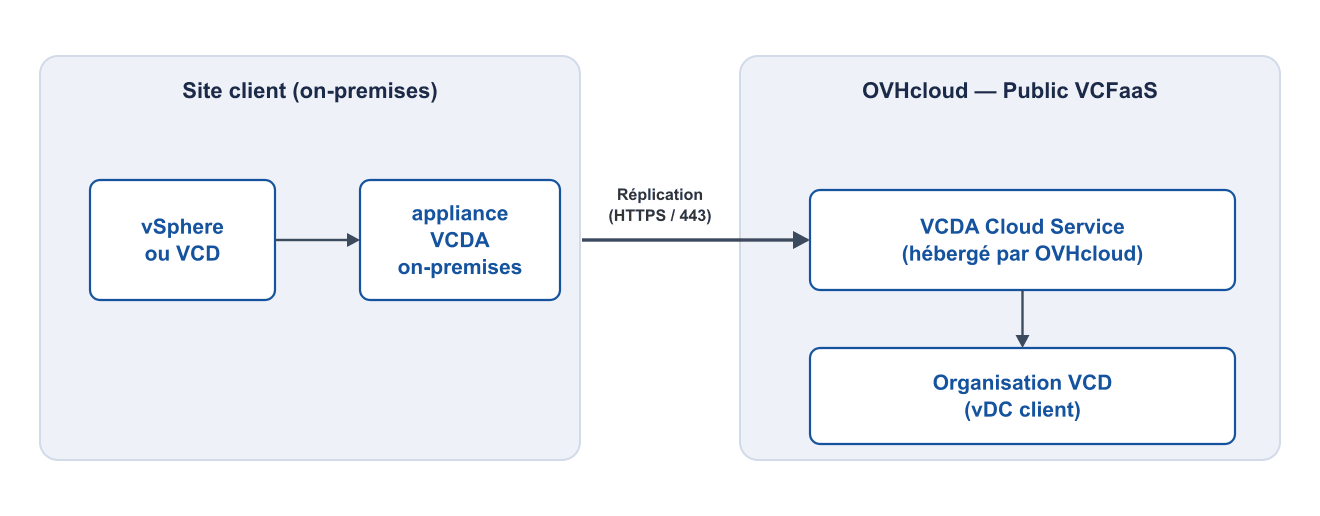Architecture de la migration VCDA : flux de données du site client on-premises vers l'organisation Public VCF as-a-Service d'OVHcloud