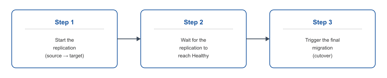 VCDA migration workflow: start the replication, wait for it to reach the Healthy state, then trigger the final migration (cutover)