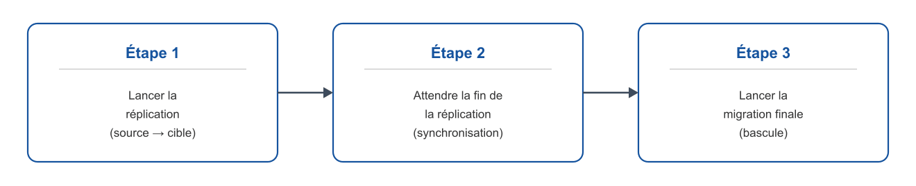 Workflow de migration VCDA : lancer la réplication, attendre la fin de la synchronisation, puis lancer la migration finale (bascule)