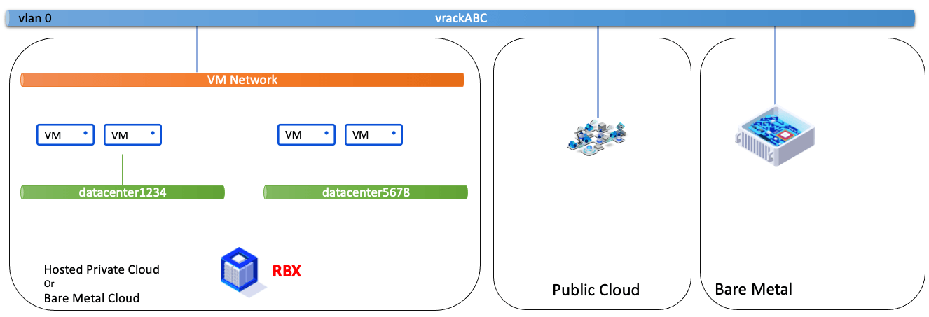 VM Network condiviso nel Hosted Private Cloud