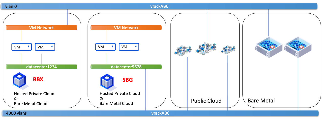 VM Network - vDC zona e PCC differente 