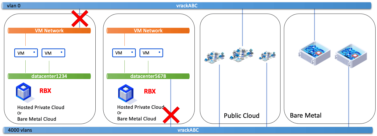 VM Network - vDC, stessa zona e diversi PCC 
