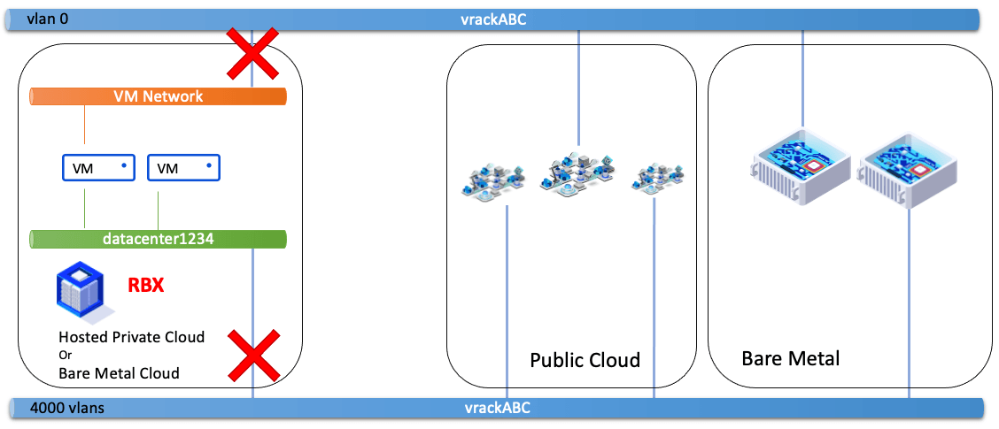 VM Network - vDC, stessa zona e persino PCC 