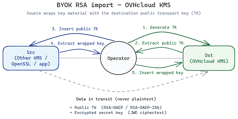 BYOK RSA key import flow from source to destination KMS