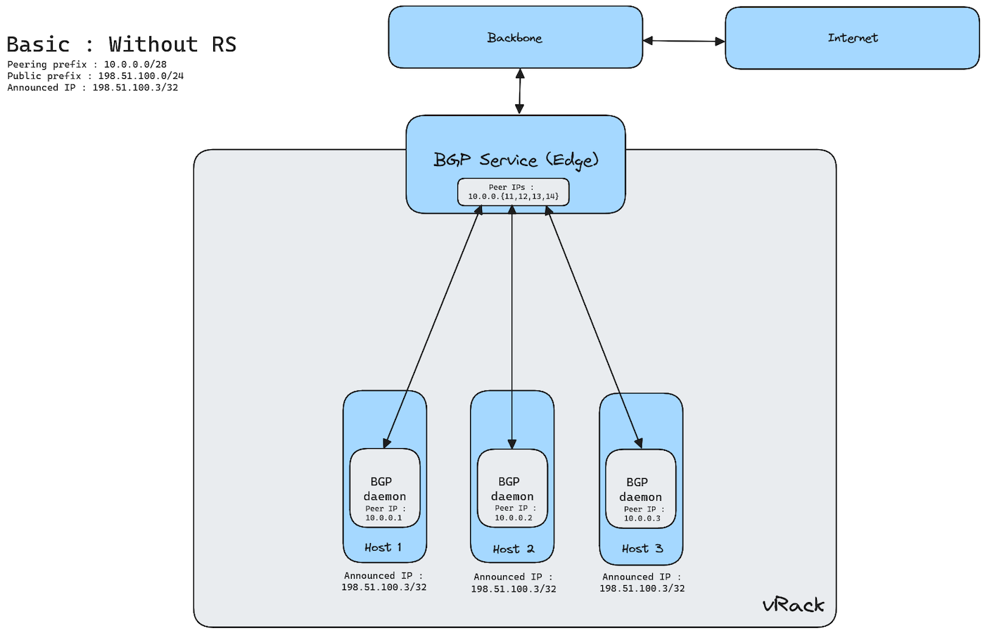 BGPaaS Basic Architecture