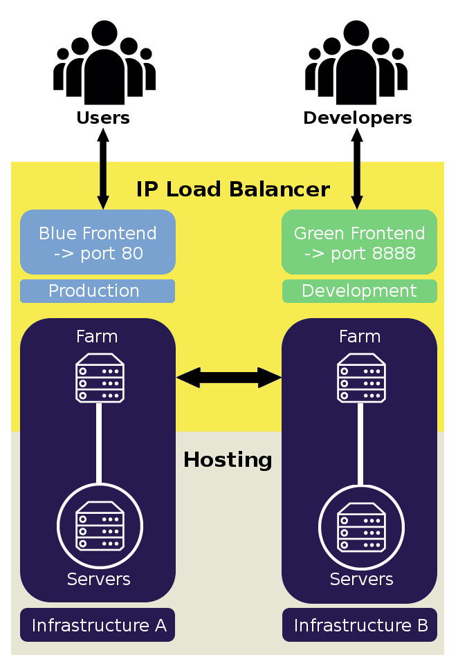 General diagram of blue-green architecture