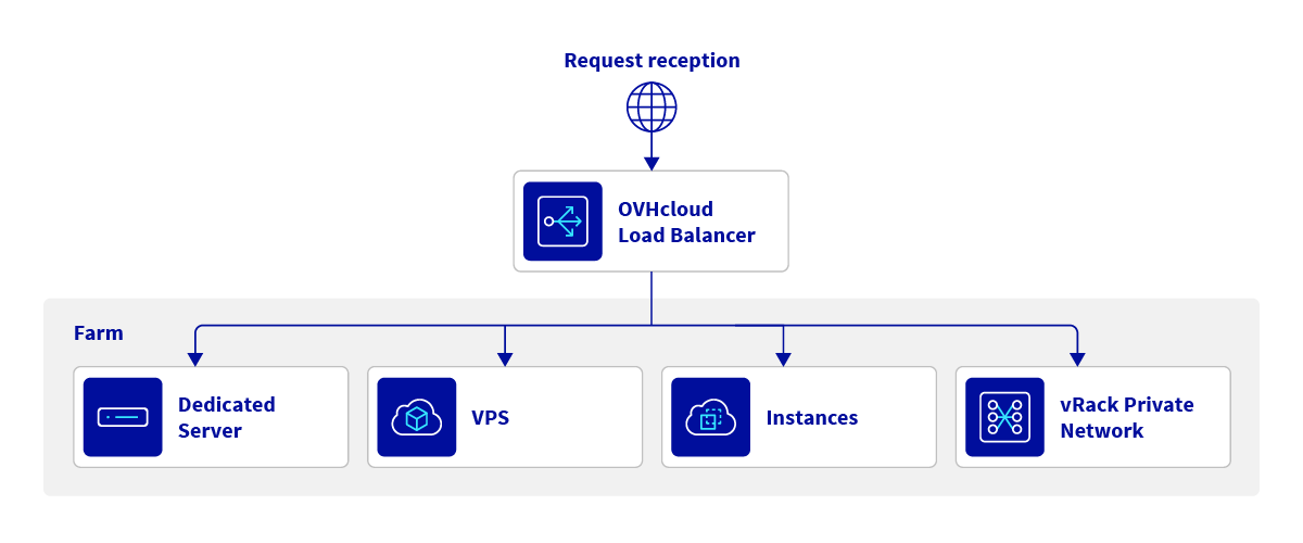 Combine your services