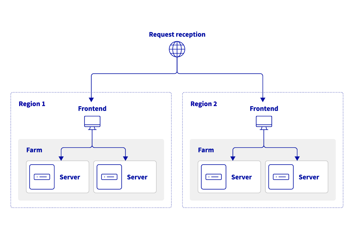 Operation with several zones and several clusters