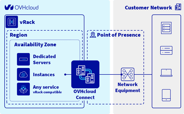 Schéma global d’OVHcloud Connect reliant le réseau d’un client à OVHcloud via un PoP