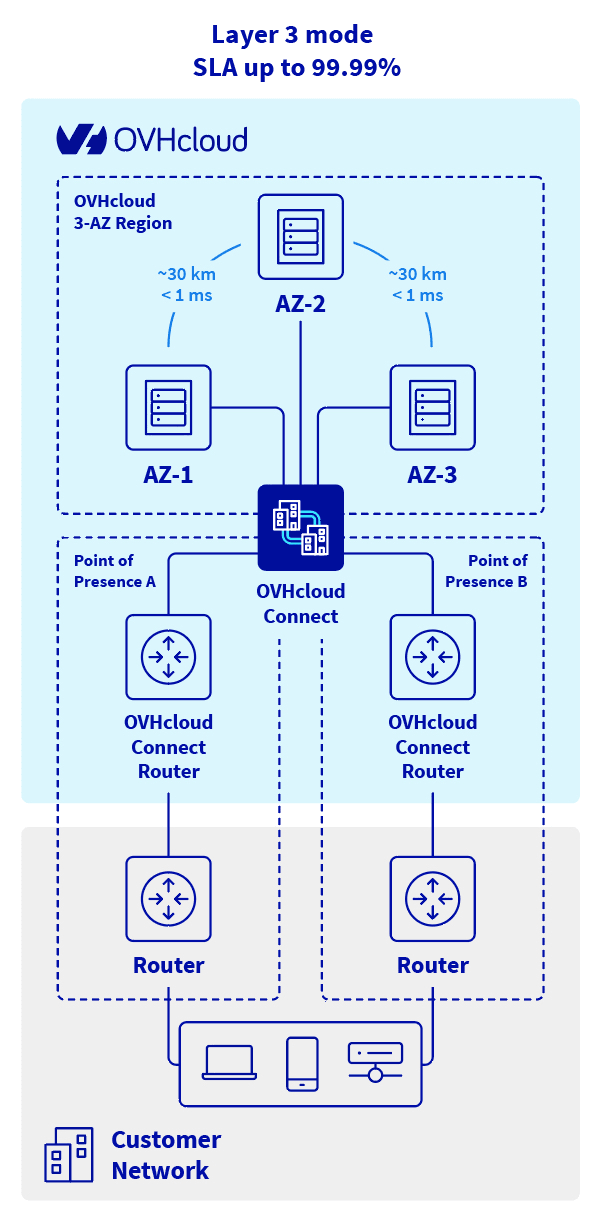 Multi-AZ architecture with redundant OVHcloud Connect links through separate PoPs and Availability Zones