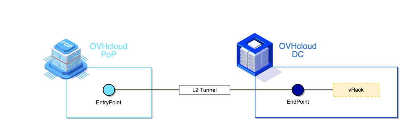 Implémentation L2