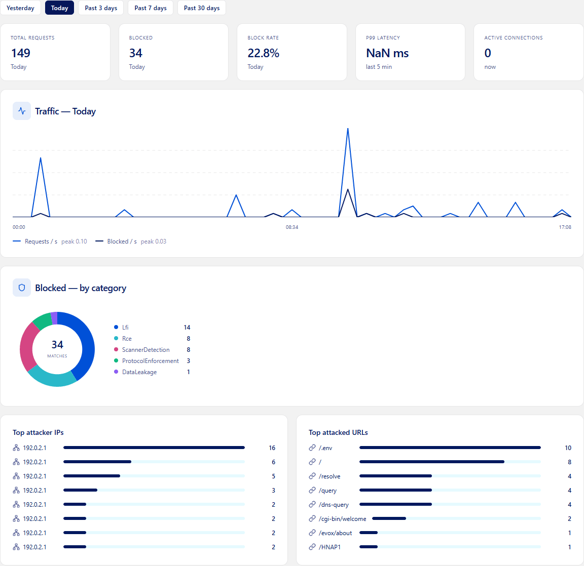 Le tableau de bord de l'onglet Metrics avec les cartes d'indicateurs et les graphiques