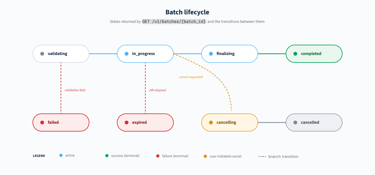 Diagram of the four batch job lifecycle stages