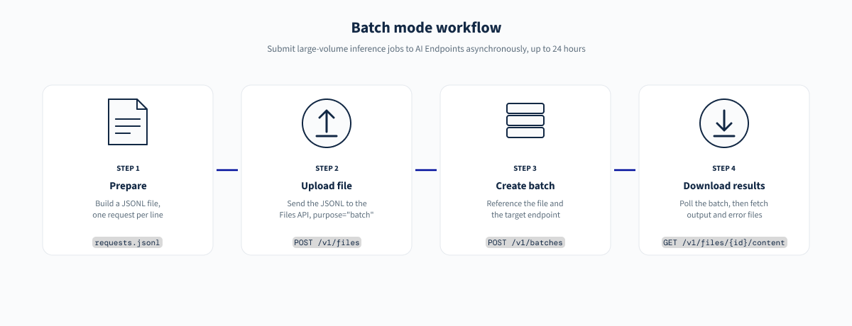 AI Endpoints batch mode workflow diagram