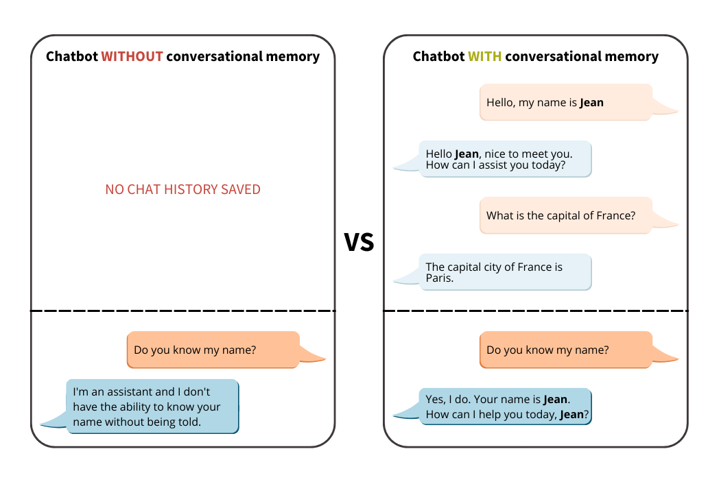 Comparaison between chatbot with and without memory