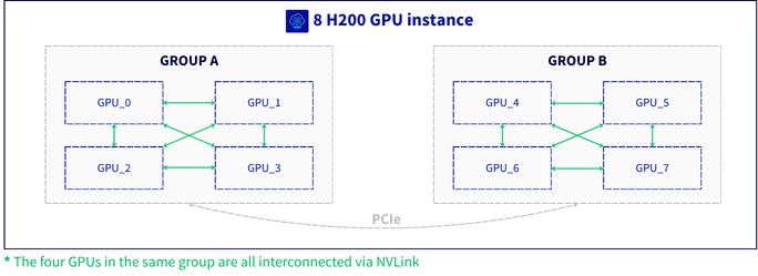 Schéma des deux groupes NVLink de 4 GPU, reliés entre eux par PCIe
