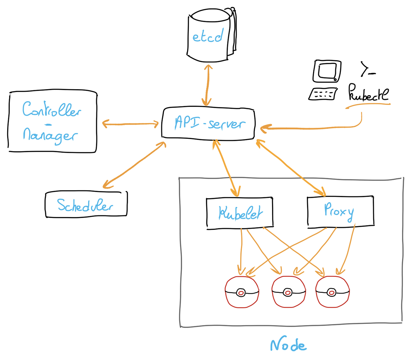 Kubernetes components