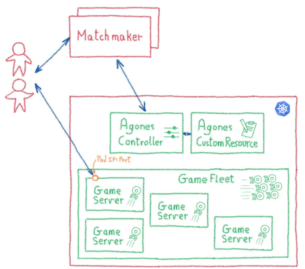 Online gaming matchmaking and game server assignation with Agones