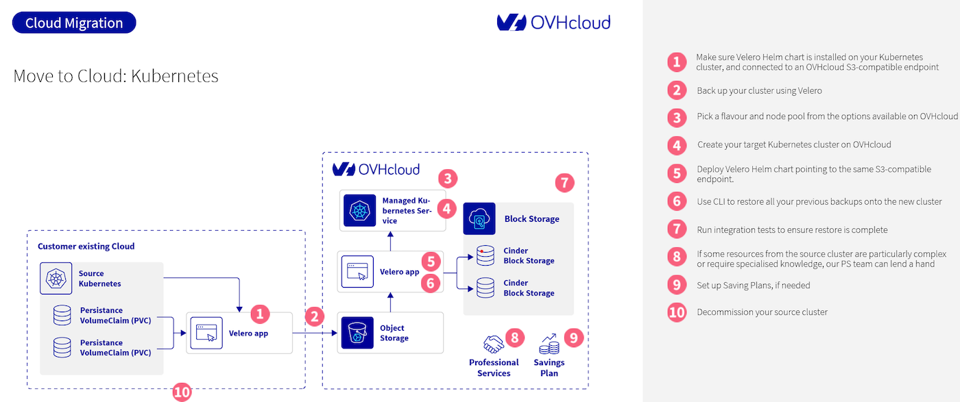 Migration of a Kubernetes to OVHcloud