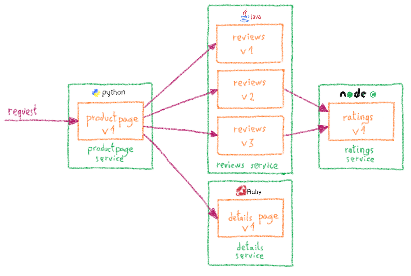 Bookinfo architecture