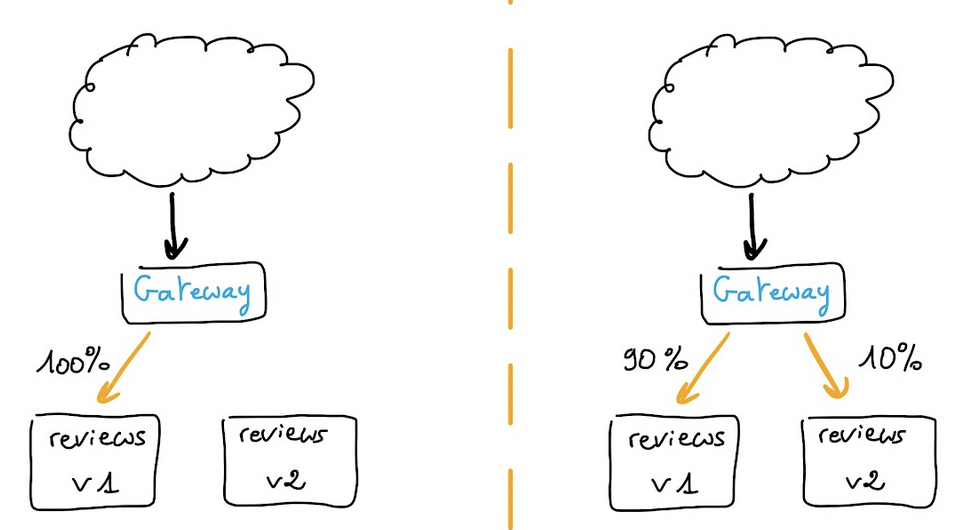 Canary Release v1 to v2 progressing release