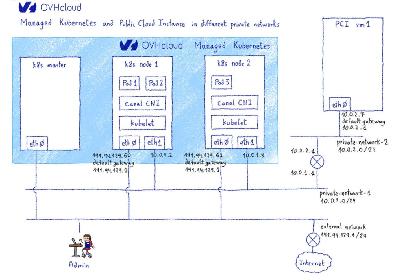 Communication between different private networks
