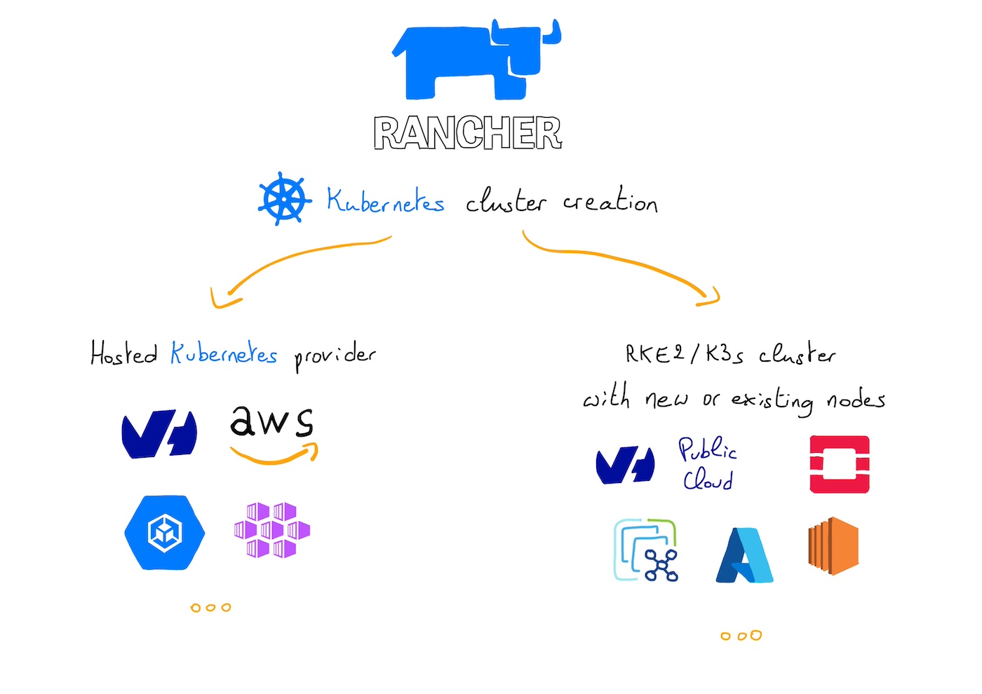 Rancher Cluster Creation