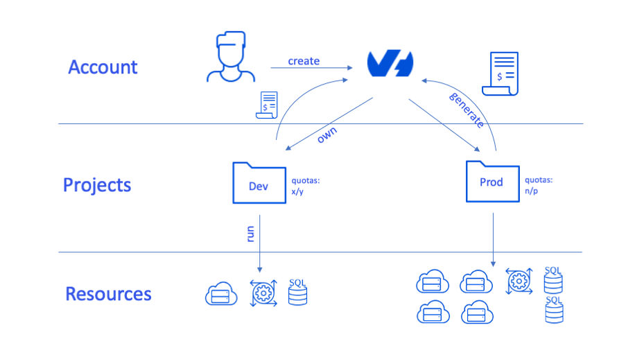 Public Cloud quota