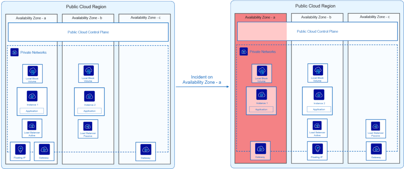 2-az with local Block Storage