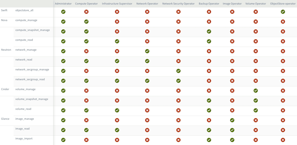 Permissions