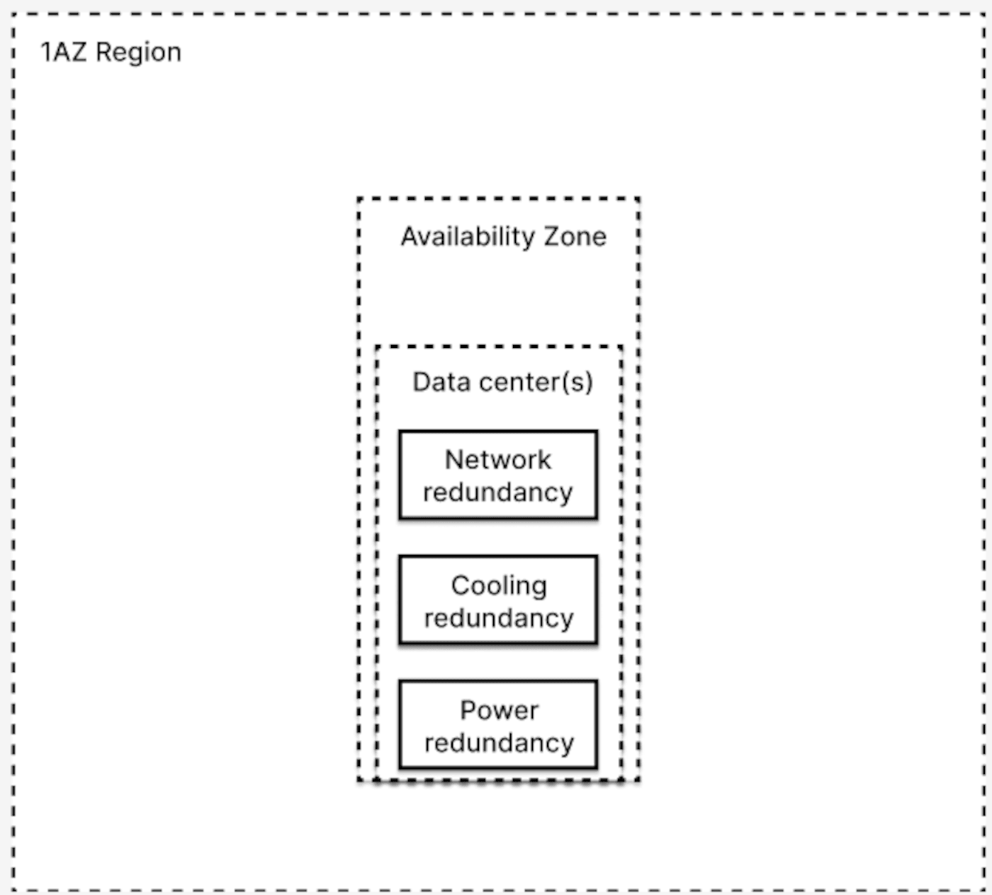1az_region_schema