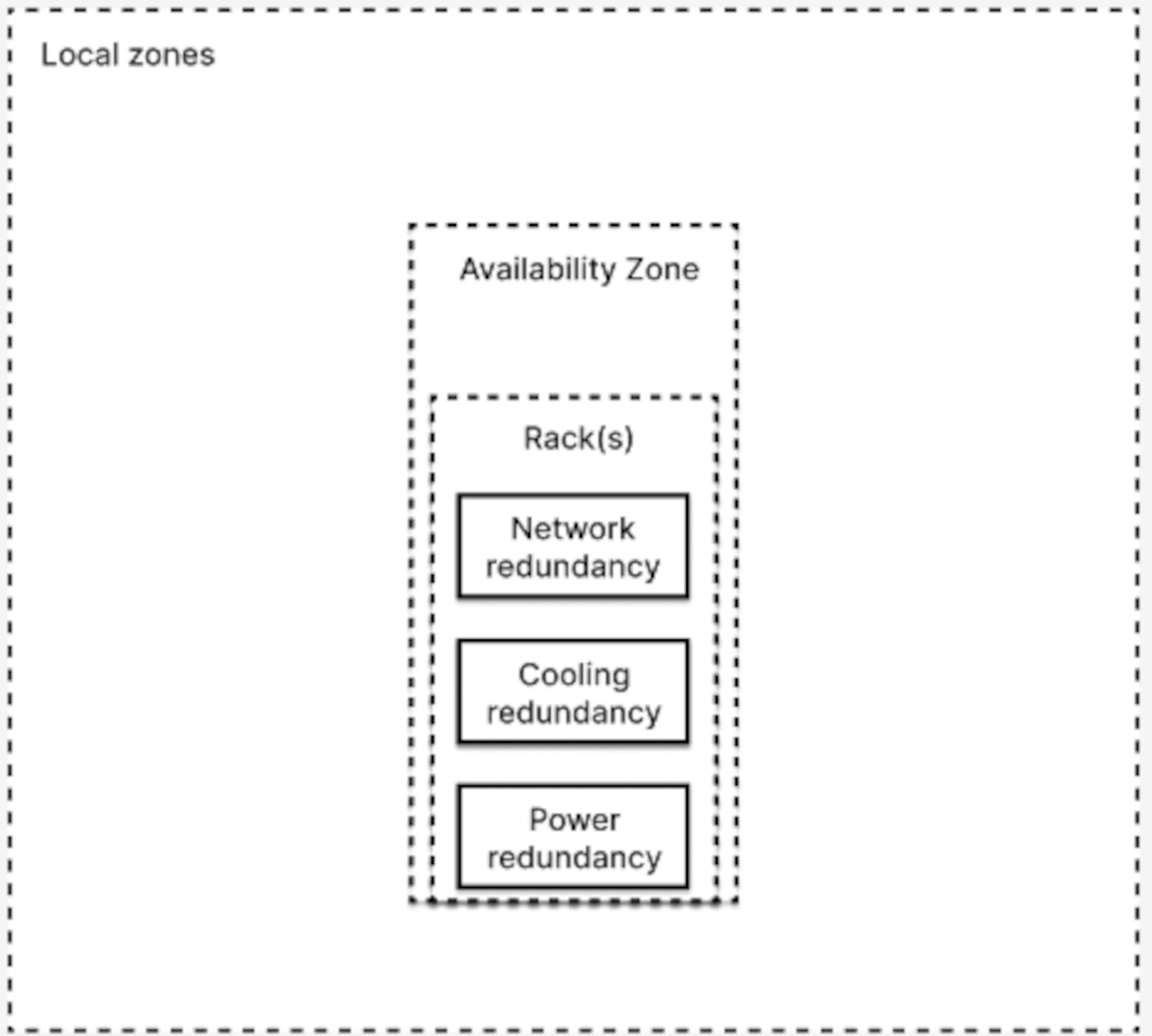 localzone_schema